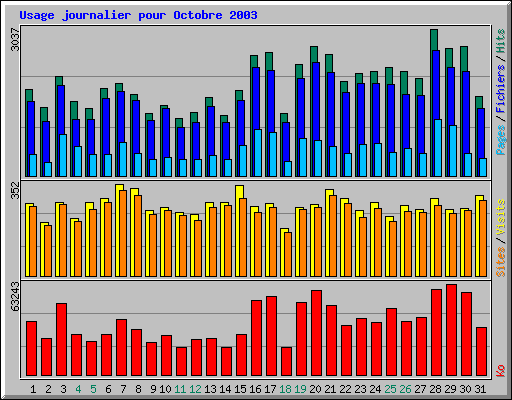 Usage journalier pour Octobre 2003