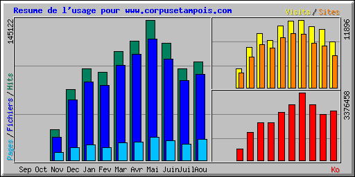 Résumé de l'utilisation pour www.corpusetampois.com