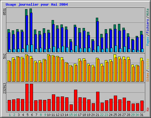 Usage journalier pour mai 2004