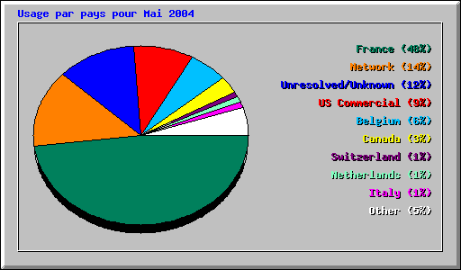 Usage par pays pour Octobre 2003