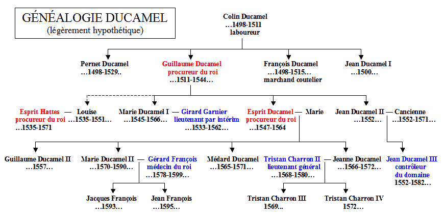 Généalogie Ducamel