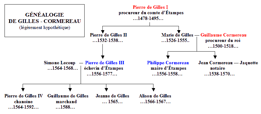 Généalogie De Gilles-Cormereau