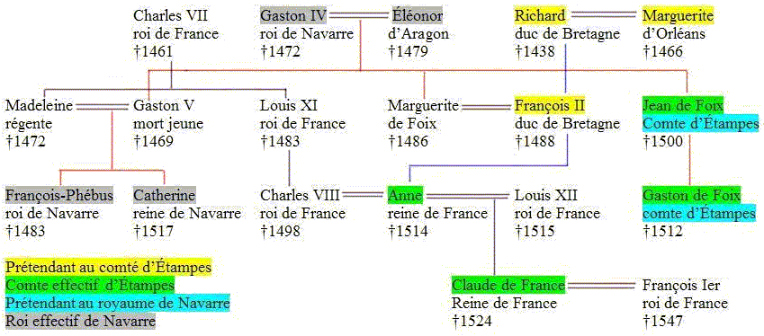 Généalogie des comtes d'Etampes