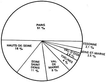 Répartition des employés salariés dans la région parisienne