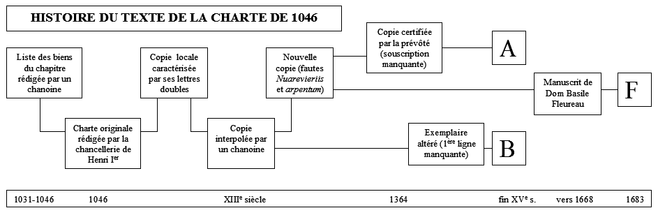 Histoire du texte