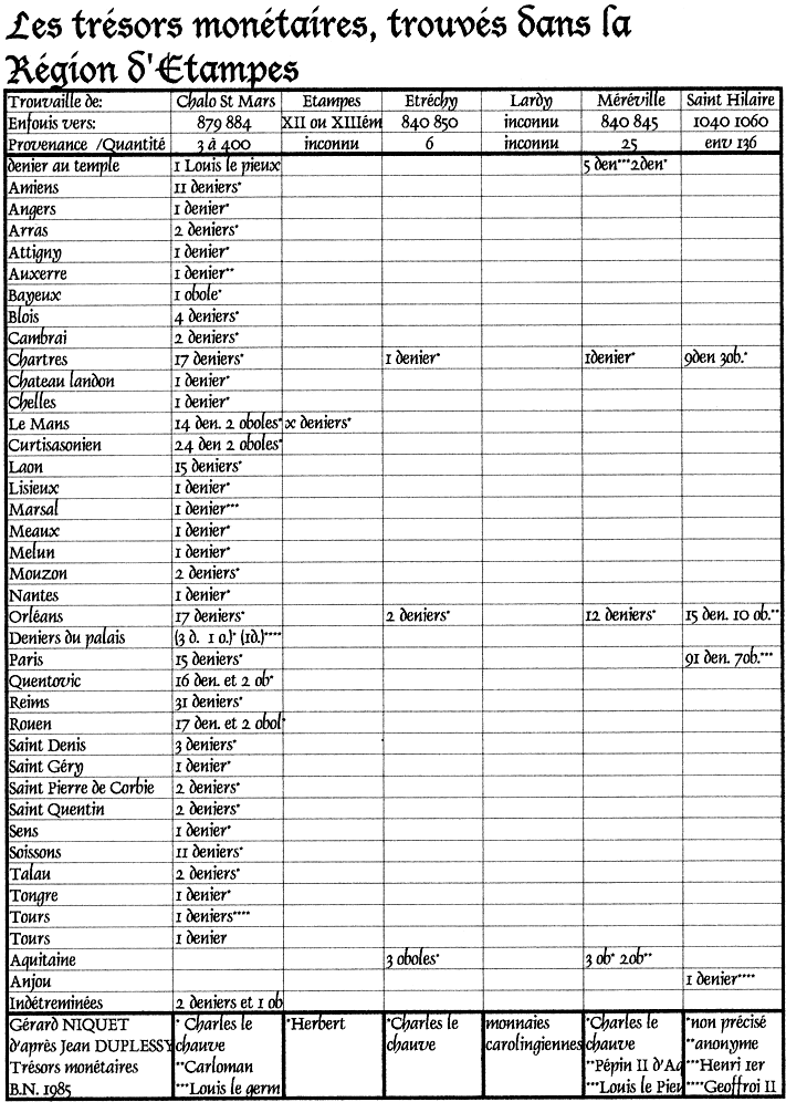Tableau des trésors monétaires découverts dans l'Etampois